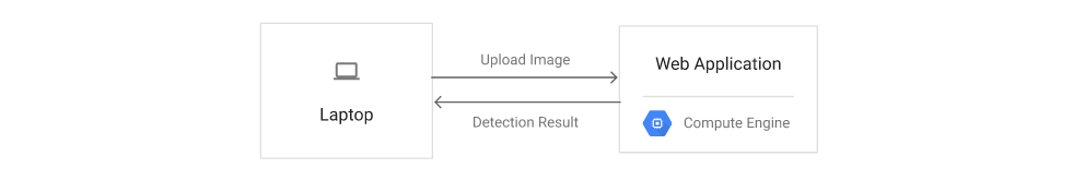 Creating an Object Detection Application Using TensorFlow