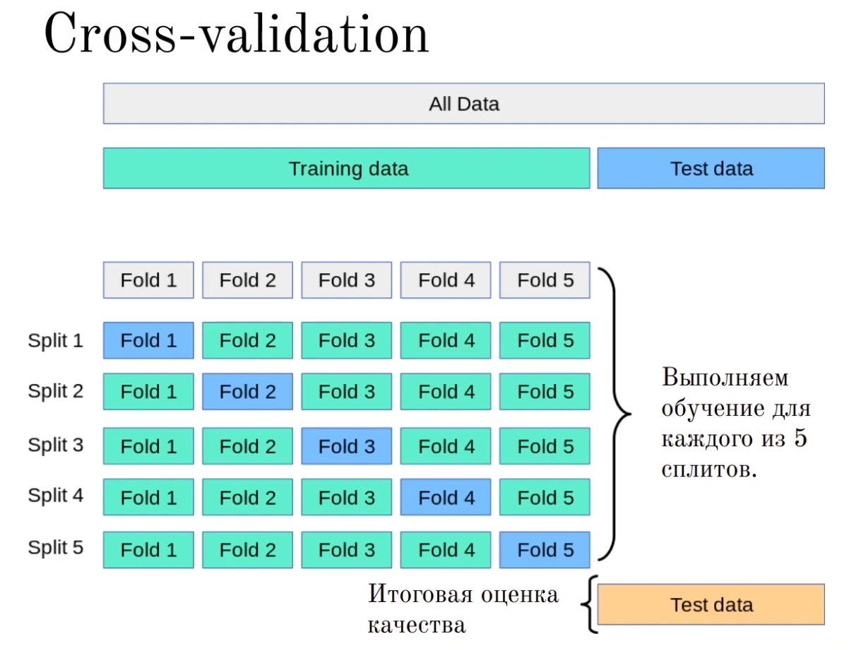 Лекция 1. Введение в машинное обучение - Cross-validation