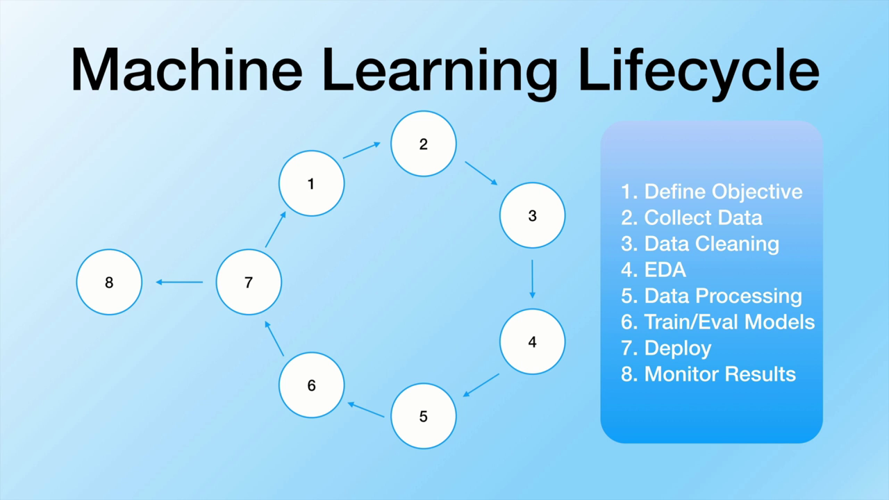 Machine Learning Lifecycle Example